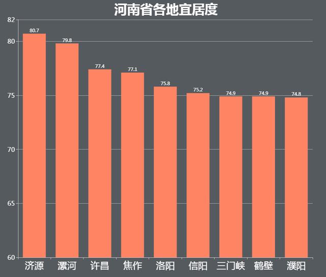 你认为河南省哪座城市最适宜养老定居？