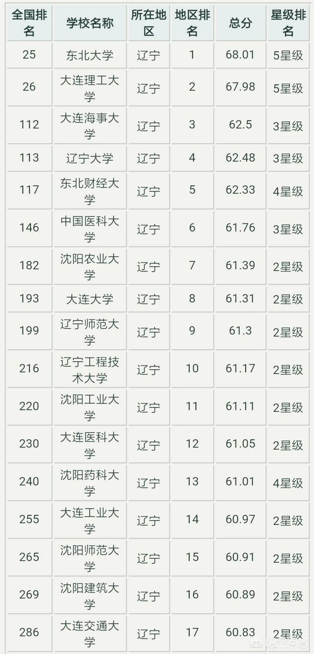 辽宁省各大学排名如何？