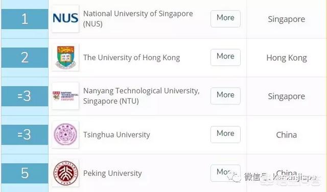东京大学、香港大学和新加坡国立大学相比，哪个更好？
